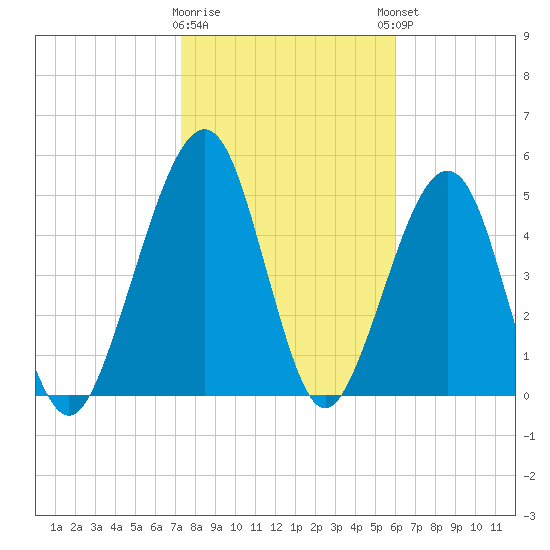 Roses Bluff tide chart for Tuesday, January 28, 2025