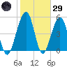 Roses Bluff tide chart for Wednesday, January 29, 2025