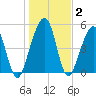 Roses Bluff tide chart for Thursday, January 2, 2025