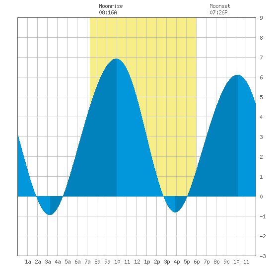 Roses Bluff tide chart for Thursday, January 30, 2025