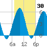 Roses Bluff tide chart for Thursday, January 30, 2025