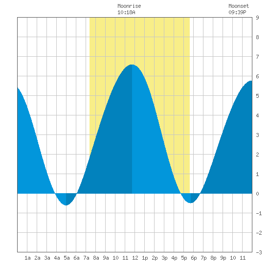 Roses Bluff tide chart for Friday, January 3, 2025