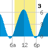 Roses Bluff tide chart for Friday, January 3, 2025