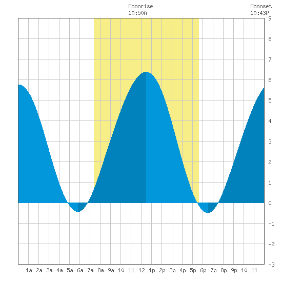 Roses Bluff tide chart for Saturday, January 4, 2025