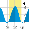 Roses Bluff tide chart for Saturday, January 4, 2025