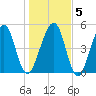 Roses Bluff tide chart for Sunday, January 5, 2025