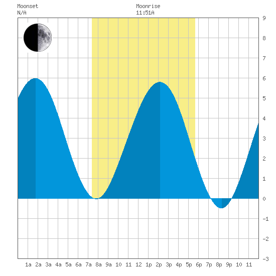 Roses Bluff tide chart for Monday, January 6, 2025