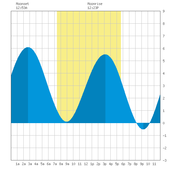 Roses Bluff tide chart for Tuesday, January 7, 2025