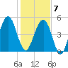 Roses Bluff tide chart for Tuesday, January 7, 2025