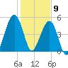 Roses Bluff tide chart for Thursday, January 9, 2025