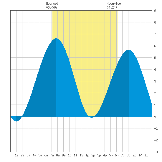 Roses Bluff tide chart for Monday, February 10, 2025