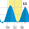 Roses Bluff tide chart for Tuesday, February 11, 2025