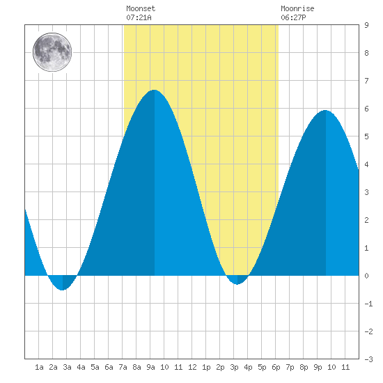 Roses Bluff tide chart for Wednesday, February 12, 2025