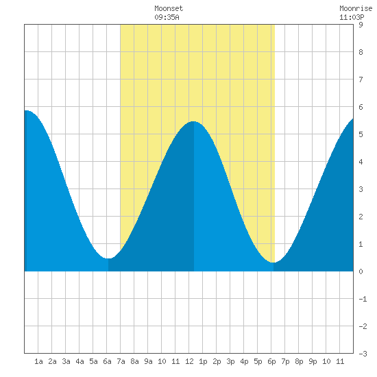 Roses Bluff tide chart for Monday, February 17, 2025