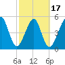 Roses Bluff tide chart for Monday, February 17, 2025