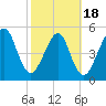 Roses Bluff tide chart for Tuesday, February 18, 2025