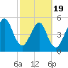 Roses Bluff tide chart for Wednesday, February 19, 2025