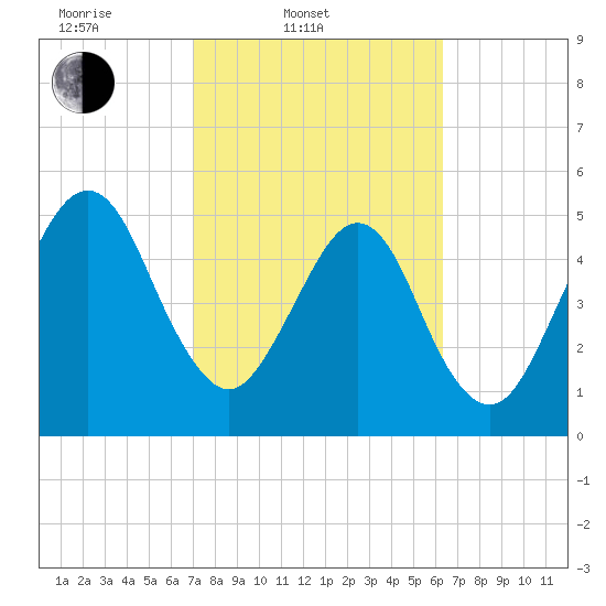 Roses Bluff tide chart for Thursday, February 20, 2025