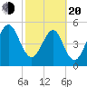 Roses Bluff tide chart for Thursday, February 20, 2025