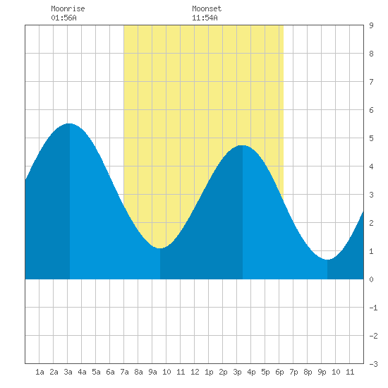 Roses Bluff tide chart for Friday, February 21, 2025
