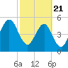 Roses Bluff tide chart for Friday, February 21, 2025