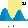 Roses Bluff tide chart for Saturday, February 22, 2025