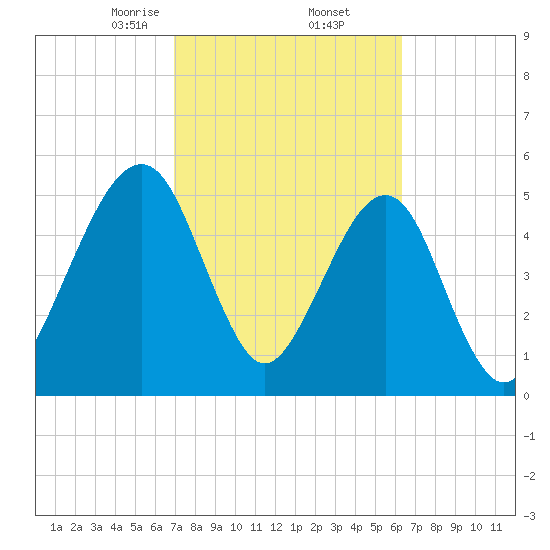 Roses Bluff tide chart for Sunday, February 23, 2025