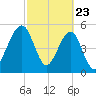 Roses Bluff tide chart for Sunday, February 23, 2025