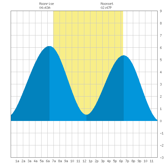 Roses Bluff tide chart for Monday, February 24, 2025