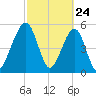 Roses Bluff tide chart for Monday, February 24, 2025