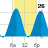 Roses Bluff tide chart for Wednesday, February 26, 2025