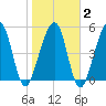 Roses Bluff tide chart for Sunday, February 2, 2025