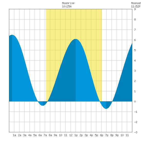 Roses Bluff tide chart for Monday, February 3, 2025