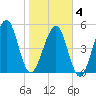Roses Bluff tide chart for Tuesday, February 4, 2025