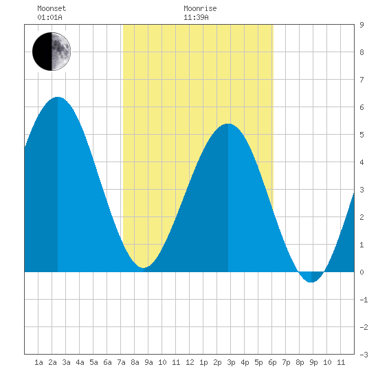 Roses Bluff tide chart for Wednesday, February 5, 2025