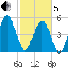 Roses Bluff tide chart for Wednesday, February 5, 2025