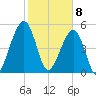 Roses Bluff tide chart for Saturday, February 8, 2025