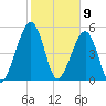 Roses Bluff tide chart for Sunday, February 9, 2025