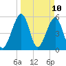 Roses Bluff tide chart for Monday, March 10, 2025