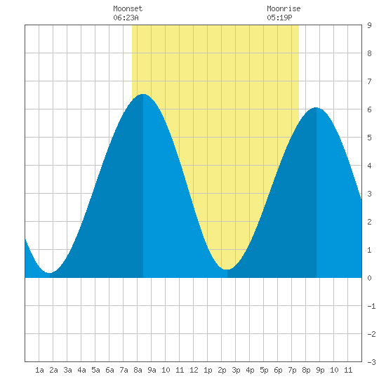 Roses Bluff tide chart for Tuesday, March 11, 2025