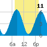 Roses Bluff tide chart for Tuesday, March 11, 2025
