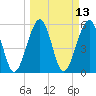 Roses Bluff tide chart for Thursday, March 13, 2025
