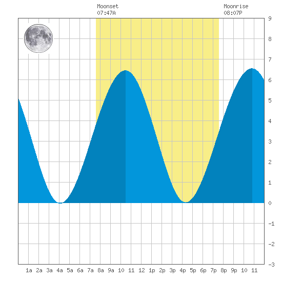 Roses Bluff tide chart for Friday, March 14, 2025