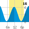 Roses Bluff tide chart for Sunday, March 16, 2025