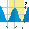 Roses Bluff tide chart for Monday, March 17, 2025