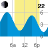 Roses Bluff tide chart for Saturday, March 22, 2025