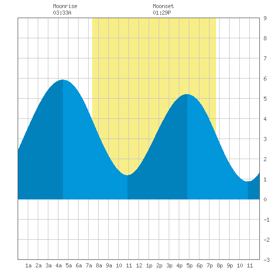 Roses Bluff tide chart for Sunday, March 23, 2025