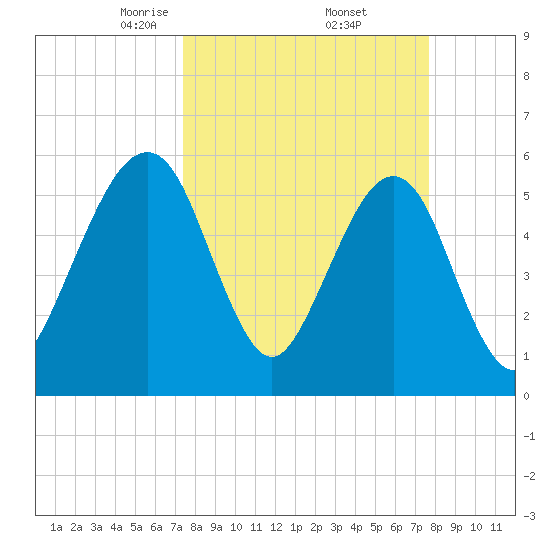 Roses Bluff tide chart for Monday, March 24, 2025