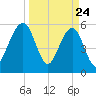 Roses Bluff tide chart for Monday, March 24, 2025