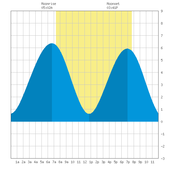 Roses Bluff tide chart for Tuesday, March 25, 2025